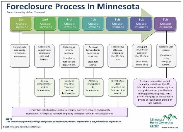 Foreclosure Process Schematic