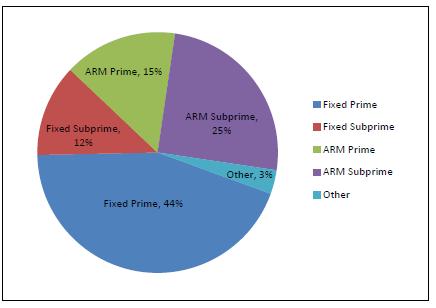 Foreclosure by Loan Type