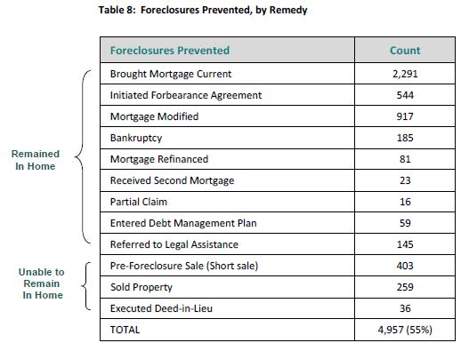 Foreclosures Prevented by Remedy