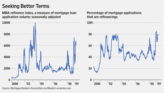 Mortgage Refinancing Activity - April 2009