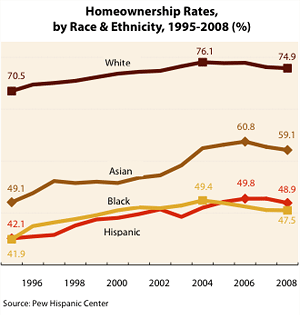 Homeownership Rates by Race & Ethnicity, 1995-2008