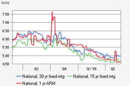 Mortgage Rate Chart