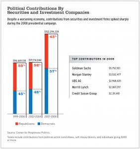 Political Contributions by Securities and Investment Companies