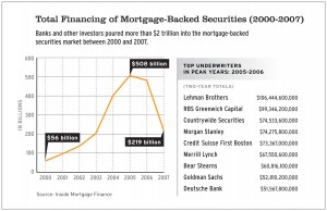Total Financing of Mortgage Backed Securities