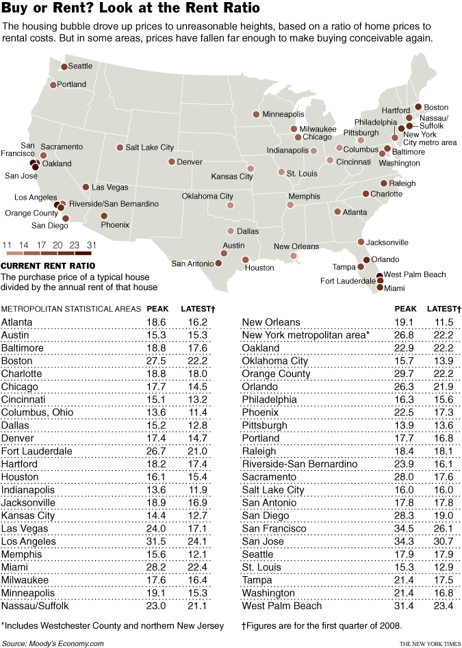 Buy or Rent - Look at the ratio