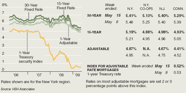 Interest Rates