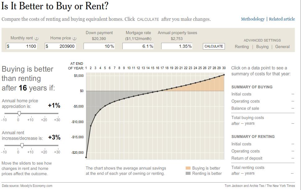 Is it Better to Buy or Rent