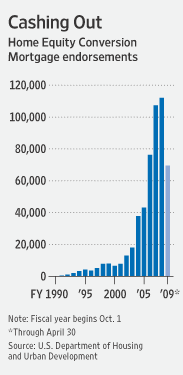 Reverse Mortgage Volume 1990-2009