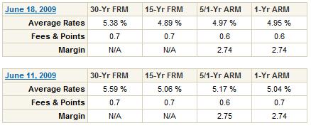 rates