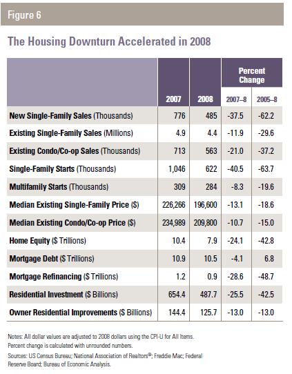 Housing Downturn Accelerated in 2008