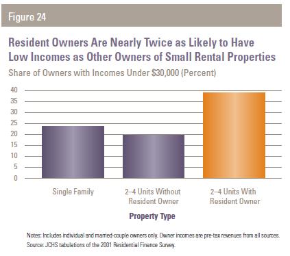 Low Income Rentals