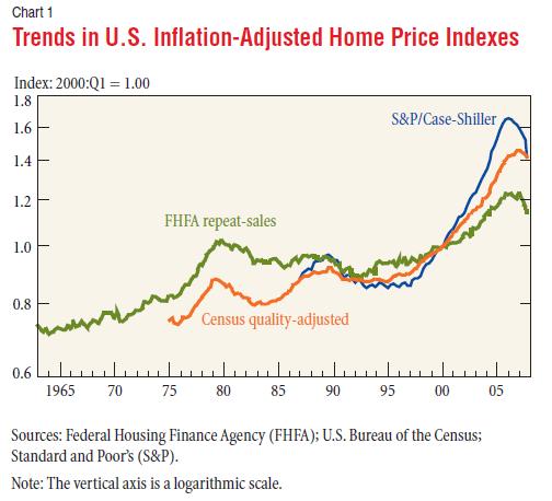 Trends in US Inflation-Adjusted Home Price Indexes