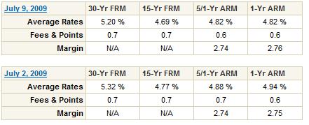 rates
