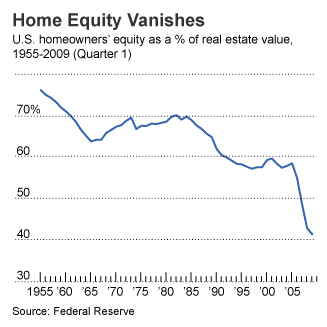 Home Equity Vanishes