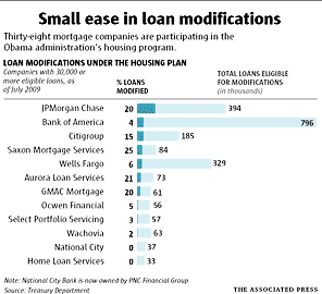 Lender Loan Modification Activity