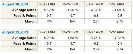 rates