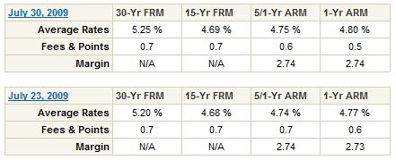 rates