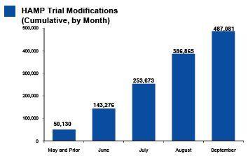 mortgage-loan-modification-500000-mortgage-loans-modified