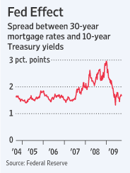 Spread of Treasury Rates to Mortgage Rates