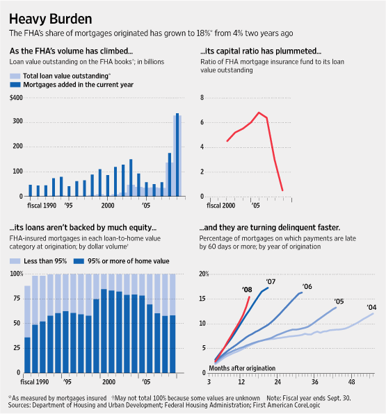 FHA Reserves are Declining