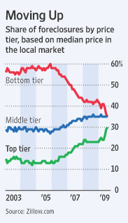 Foreclosures by Price Tier