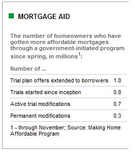 Loan Modification Statistics Chart