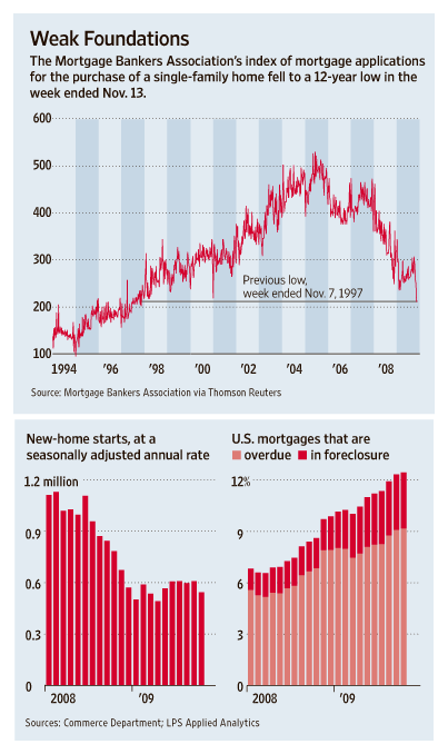 MBA Mortgage Demand is at 12 Year Low