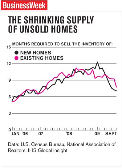 Shrinking Supply, Inventory of Unsold Homes