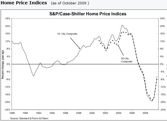 Case-Shiller Index 2009