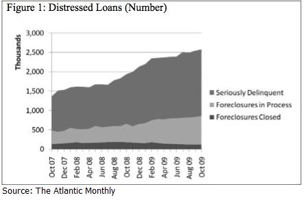 Distressed Loans and Foreclosures 2009-2010