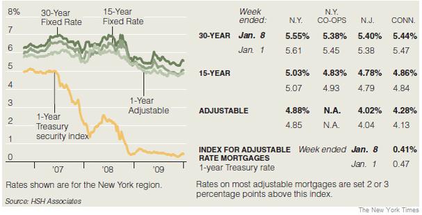 Mortage Rates January 2010