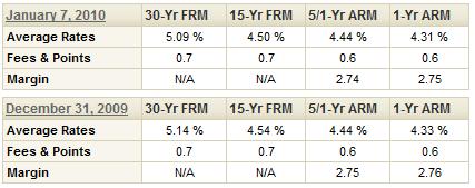 Mortgage Rates 2009-2010