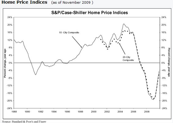 S&P case shiller november 2009 chart