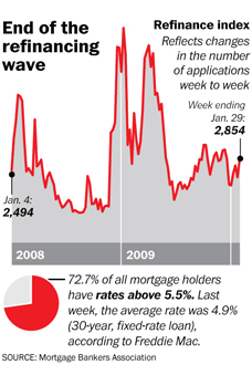 Refinancing Activity chart 2008-2009