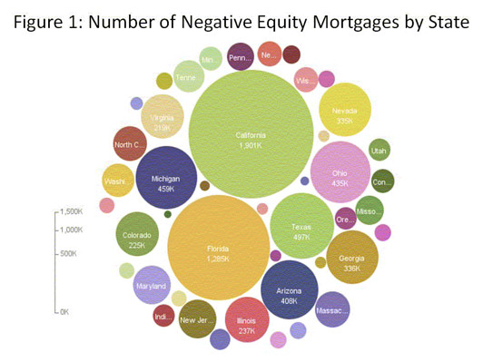 number of negative equity underwater mortgages by state 2009