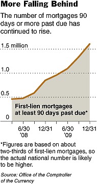 Delinquent Mortgages 2008-2009