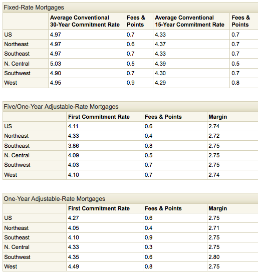 Freddie Mac PMMS - March 4 2010