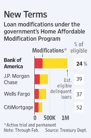 HAMP Loan Modifications by Lender
