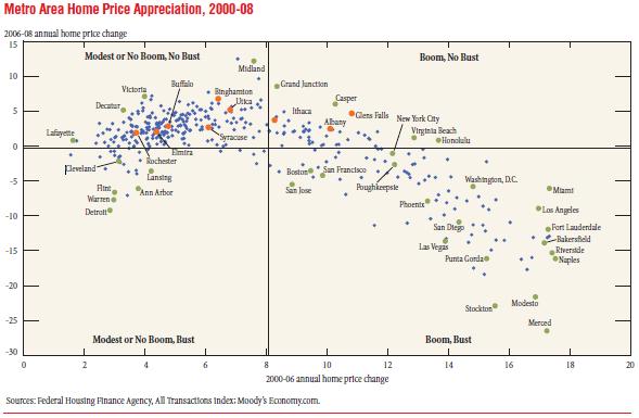 Metro Area Home Price Appreciation, 2000-08
