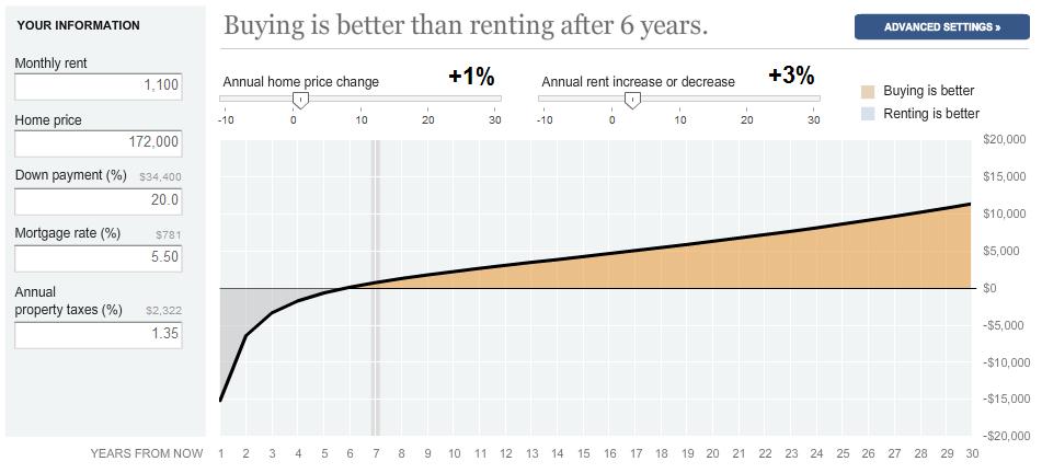 NY Times Rent-Buy calculator