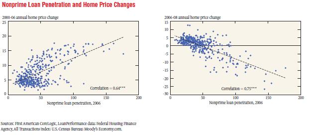 Nonprime Loan Penetration and Home Price Changes