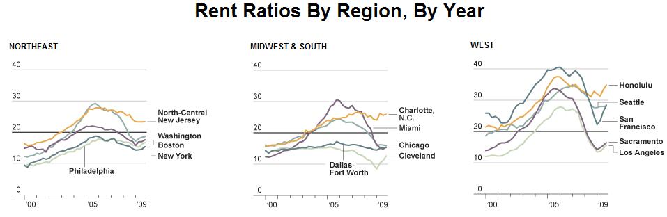 Rent Ratios By Region, By Year