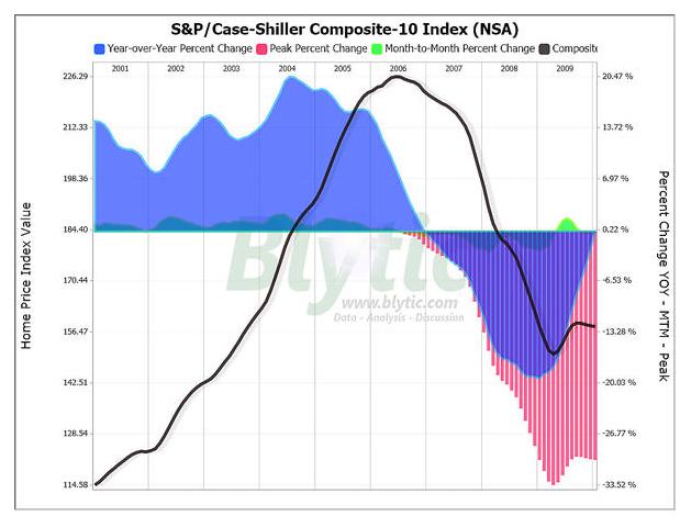 S&P Case-Shiller Composite-10 Index 2001-2010