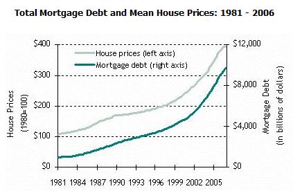 Total Mortgage Debt and Mean House Prices - 1981 - 2006