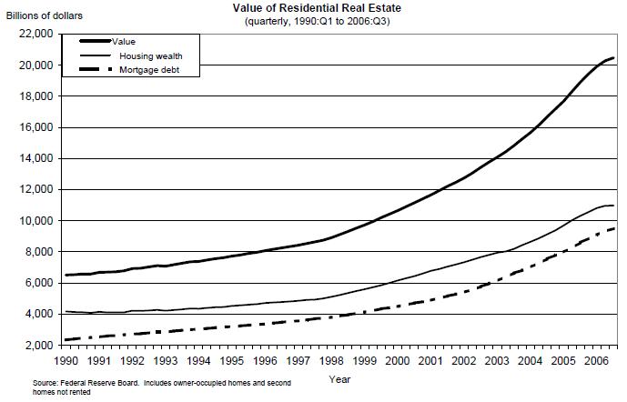 Value of Residential Real Estate Verusus Mortgage Debt, 1990-2006