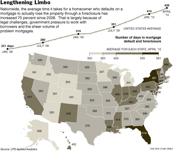 Average Time for Foreclosure