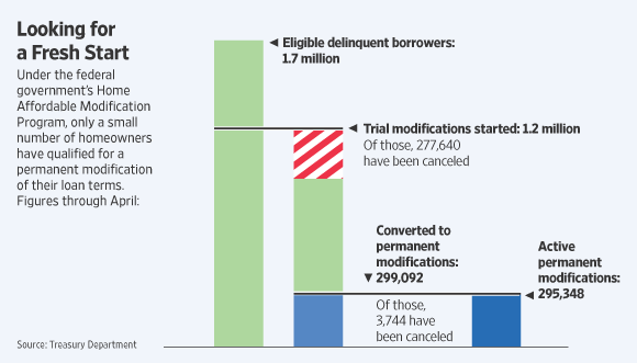 HAMP Loan Modification Chart
