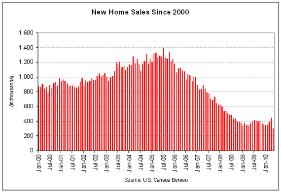 New Home Sales since 2000
