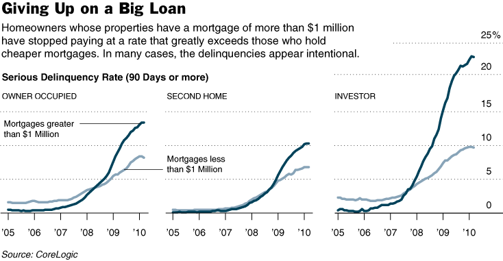 Strategic Default Wealthy