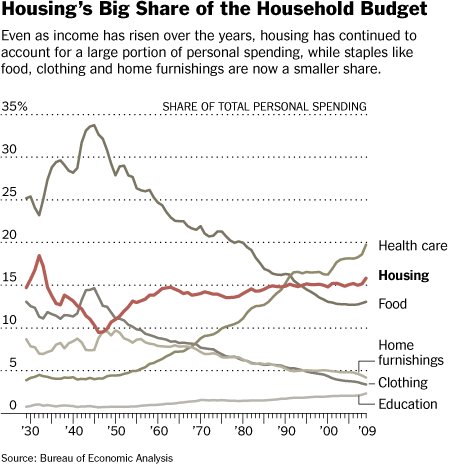 Housing as a Percentage of Income